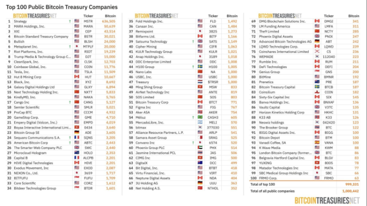Crypto Market Heats Up as Company Bitcoin Treasuries Attain 1M – Listed here are the Greatest Cryptos to Purchase