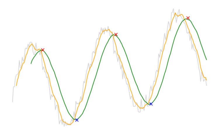 ALT：移動平均線の画像｜ビットコイン空売り