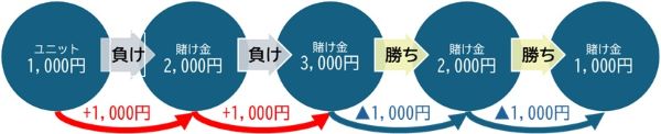ダランベール法における賭け金の増減ルール