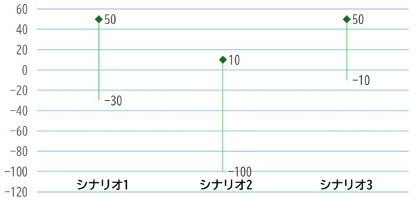 ダランベール法の3つのシミュレーション結果