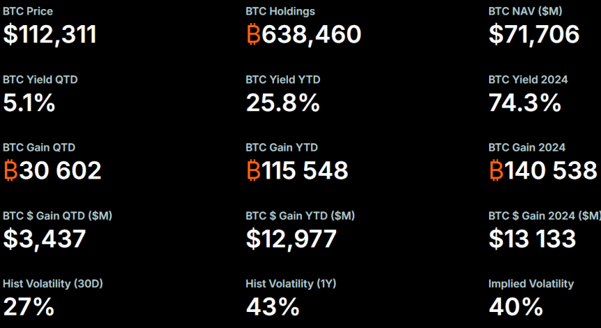 Statistiky ohledně nakoupeného BTC u Strategy