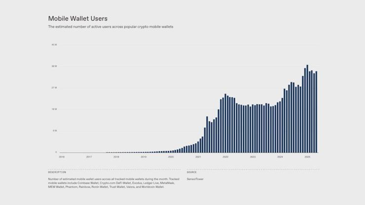 počet používateľov mobilných kryptopeňaženiek