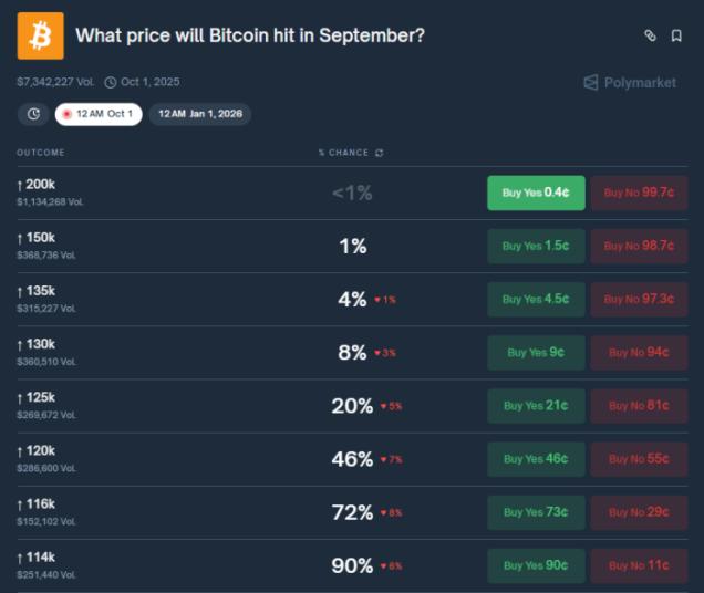 Bitcoin prediction on Polymarket.