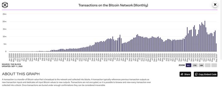 rast počtu transakcií na sieti Bitcoin