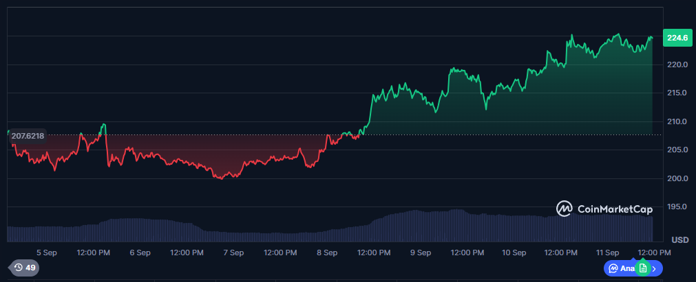Solana price performance