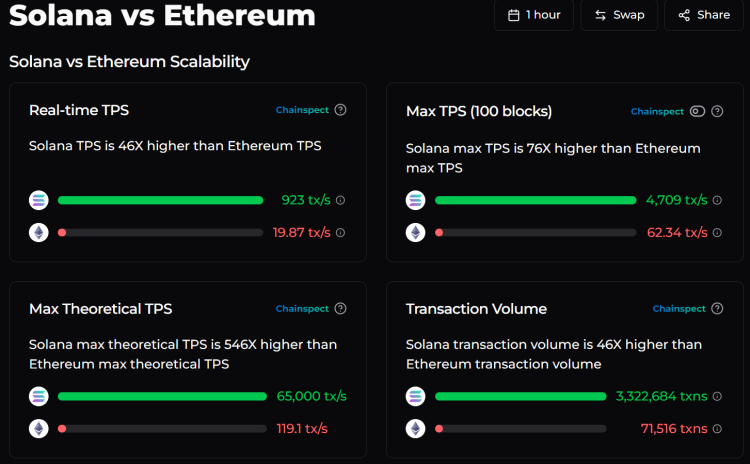 Solana vs Ethereum throughput on Chainspect.