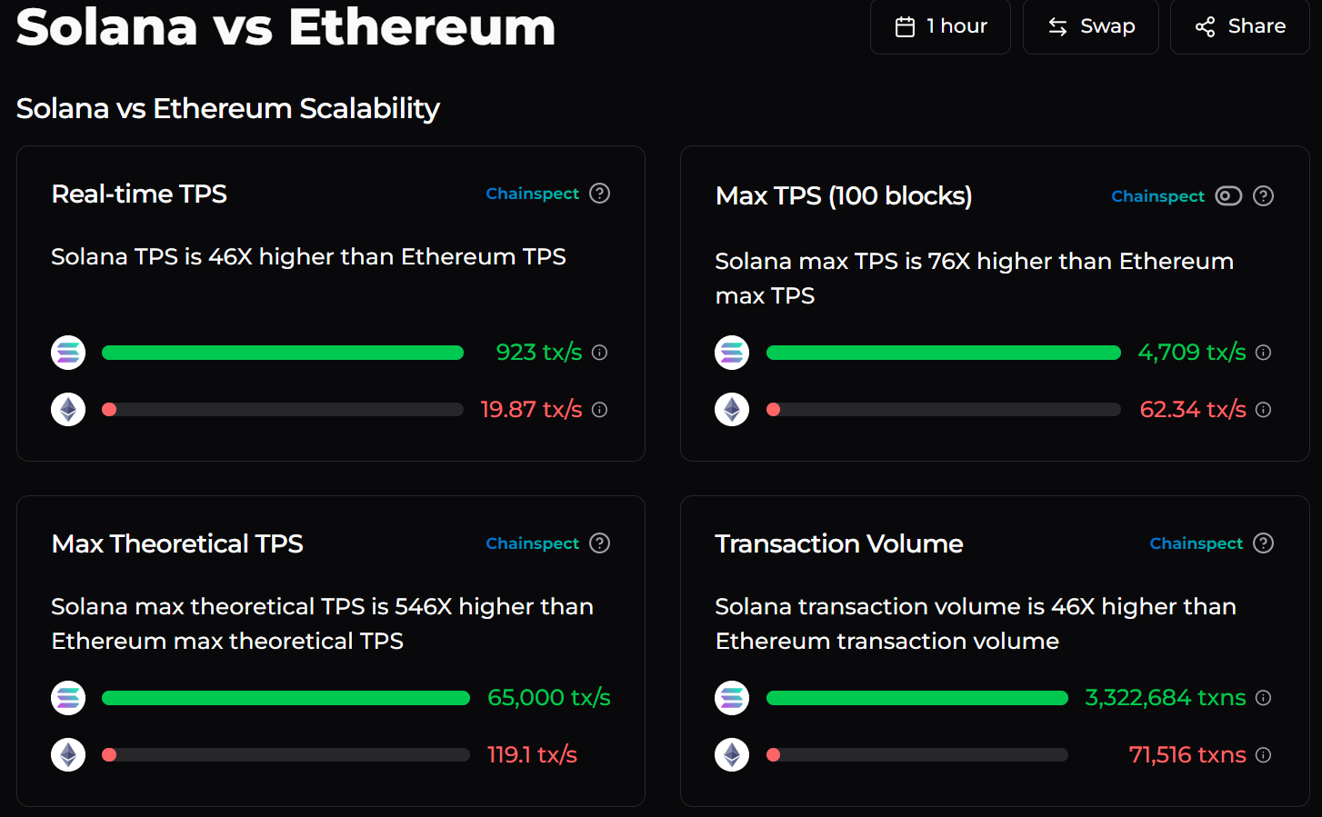 Solana vs Ethereum comparison