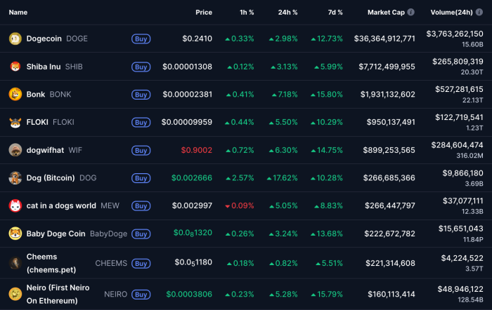 Top doge-themed tokens performance over the past 7 days.