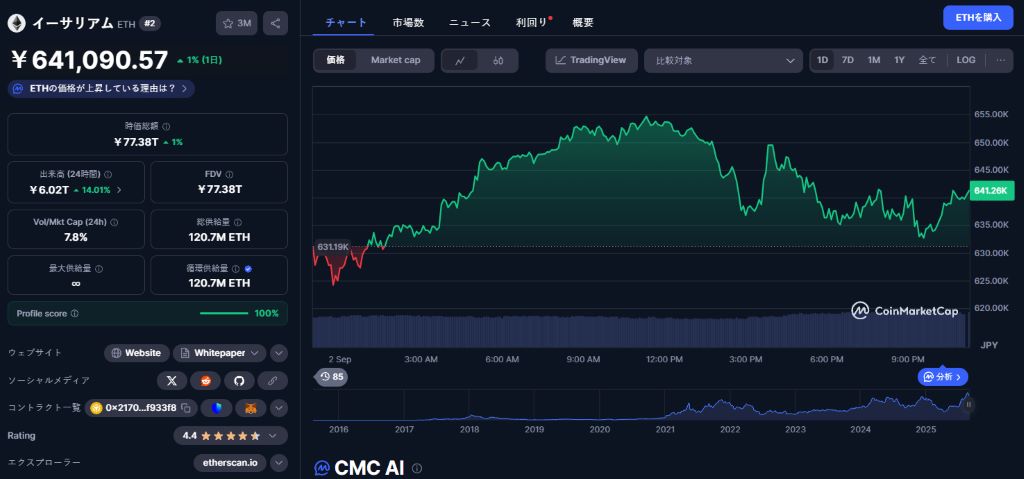価格動向とテクニカルな見通し