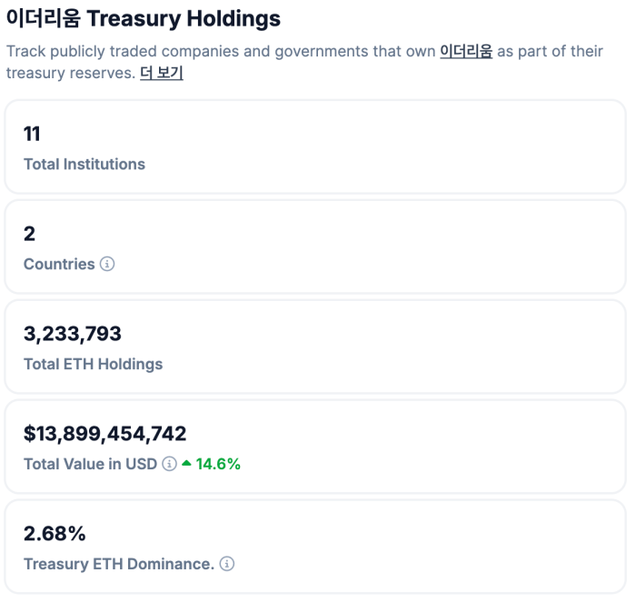 이더리움 트레저리 보유 현황