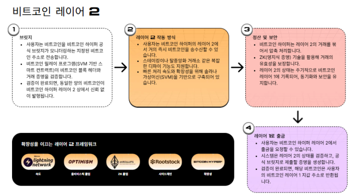비트코인 하이퍼 레이어2전략