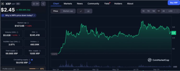 A graph showing Ripple’s current value at $2.45