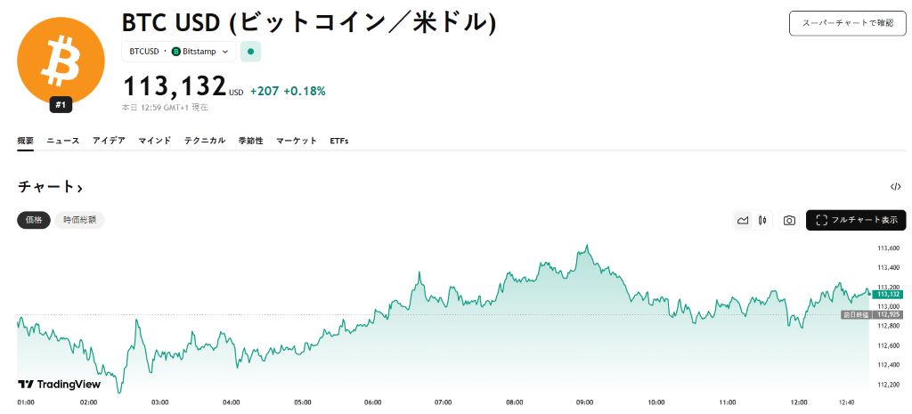 115,000ドル突破で強気転換を確認