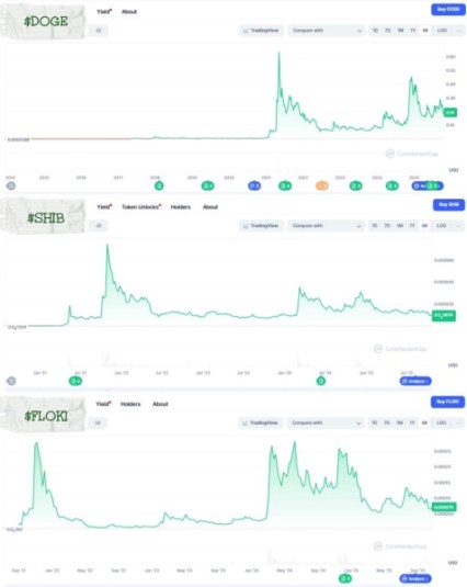 Charts showing price activity for $DOGE, $SHIB, and $FLOKI.