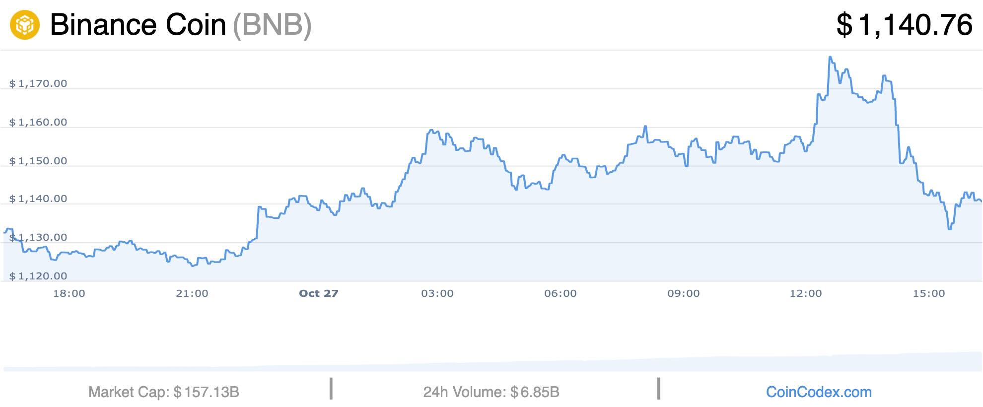 Binance Price