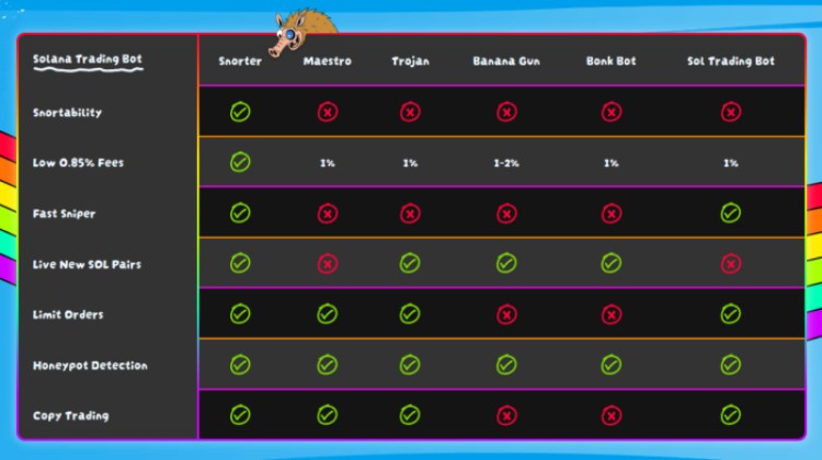 A comparison chart of how Snorter fares against other trading bots