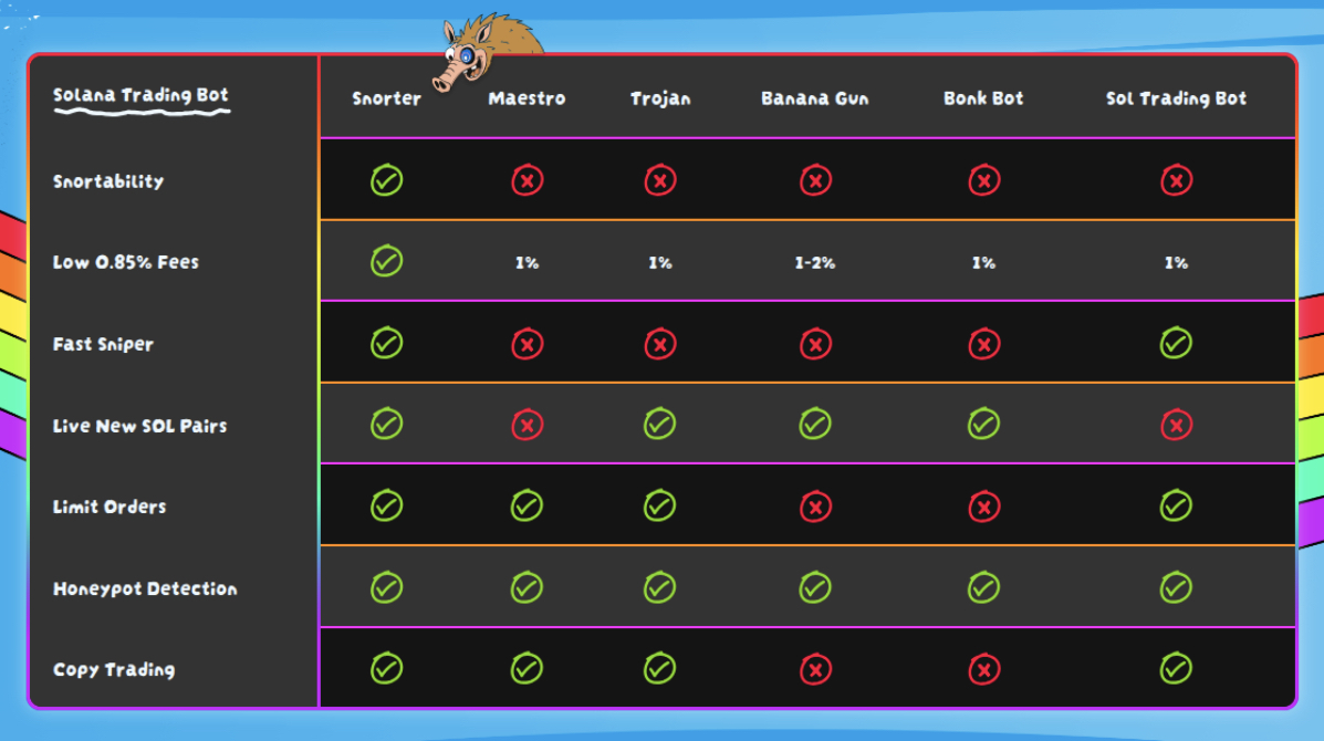 Snorter Bot Comparison Chart