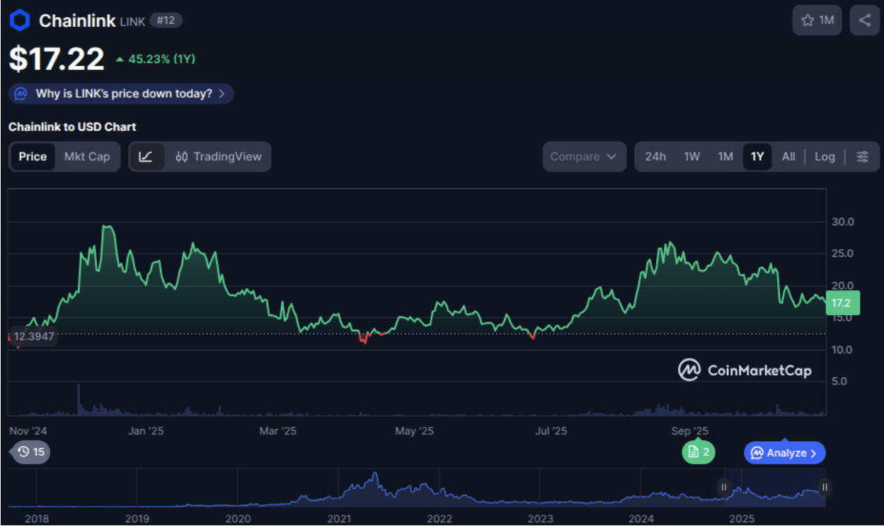 A graph showing the value of Chainlink as $17.22