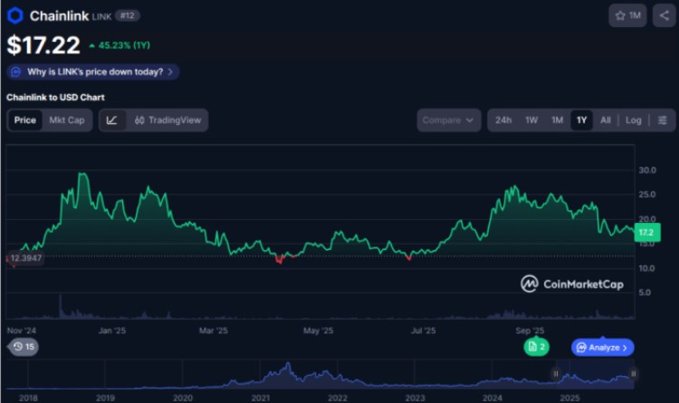 A graph showing the value of Chainlink as $17.22