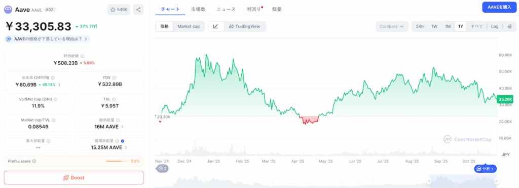 AAVE 価格