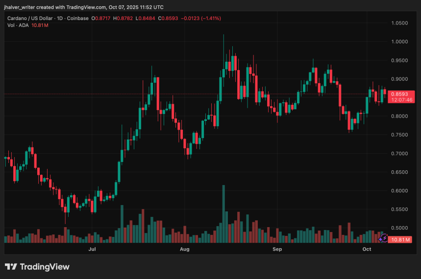Cardano ADA ADAUSD