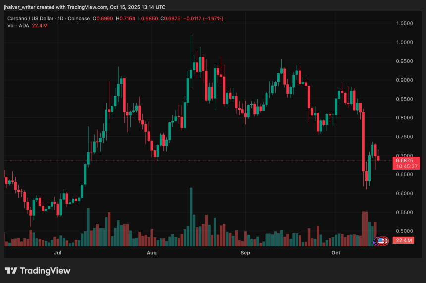 Cardano (ADA) Rebounds 2.2% to $0.70 as Whales Accumulate 200M Tokens Ahead of Berlin Summit