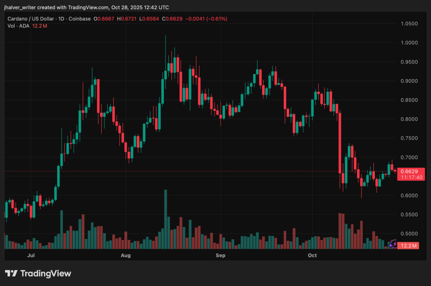 Whales Quietly Accumulate ADA as Cardano Nears Bullish Triangle Breakout, Is $5 Next?