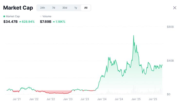 AI kryptomeny trhová kapitalizácia vývoj 2021-2025