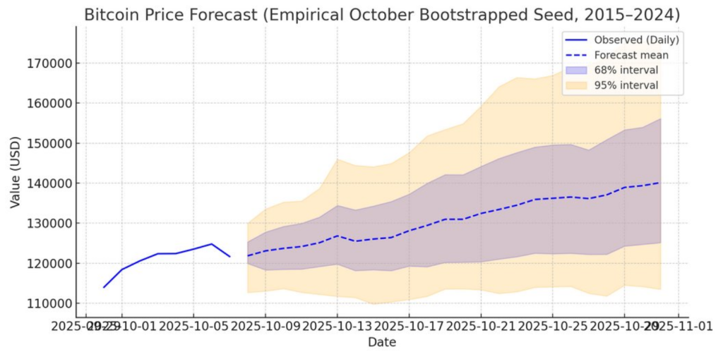 $ 140K or BUST? Simulation and bittcoin layers are now 50-50