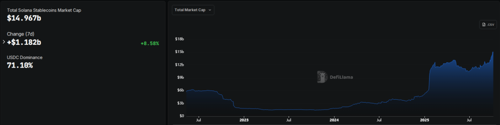 All Eyes On Solana: $15-B Stablecoin Supply, ETF Demand Drive Next Leg Up