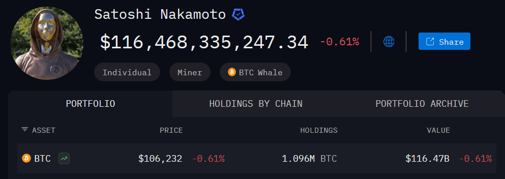 Bitcoin’s Creator Just Took A $20 Billion Hit — If He’s Still Watching