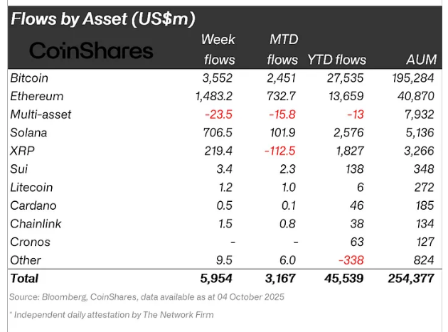 Money Keeps Flowing: Crypto Funds Hit Record $6-B Inflows
