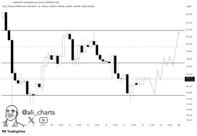 Ali’s X post predicting a $210 $SOL