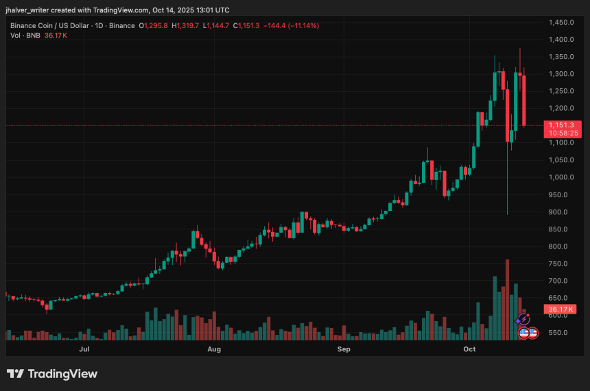 BNB Faces Sharp 10% Pullback After Record High: Is There a Deeper Correction Ahead?