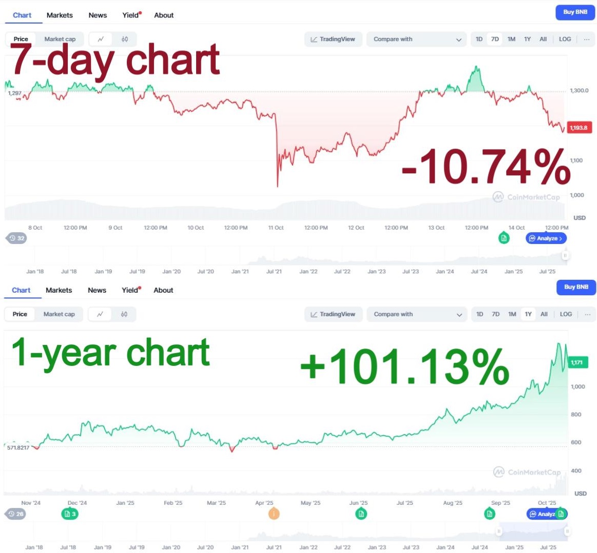BNB’s seven-day and 1-year chart comparison