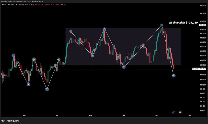 BTC/USD - Bron : TradingView