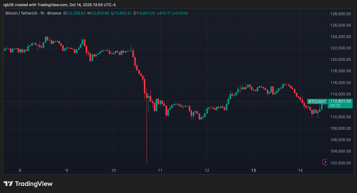 Bitcoin, btc, btcusdt
