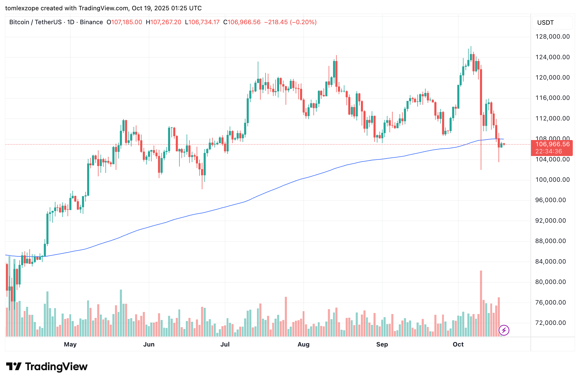 Bitcoin price chart