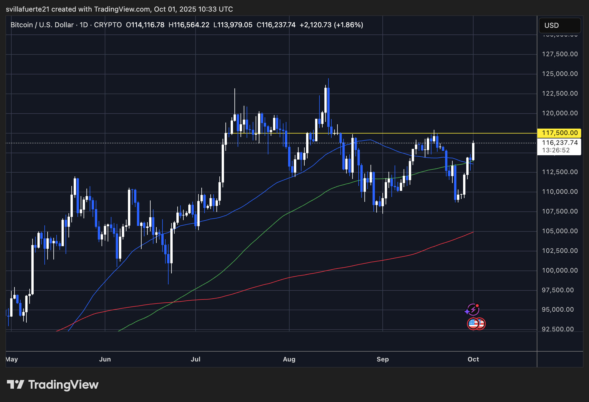 BTC approaches key resistance | Source: BTCUSDT chart on TradingView