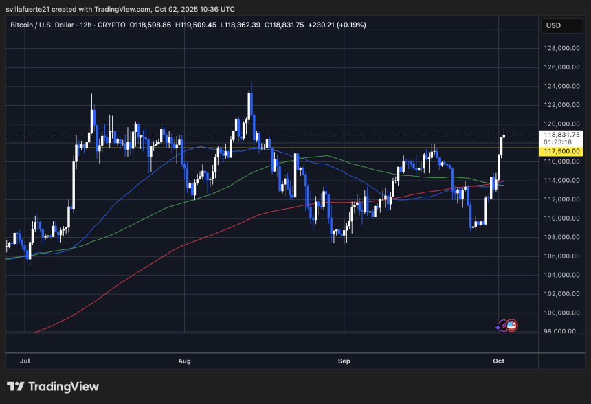 BTC checks sensitive resistance | Source: BTCusDT chart on TradingView Sell