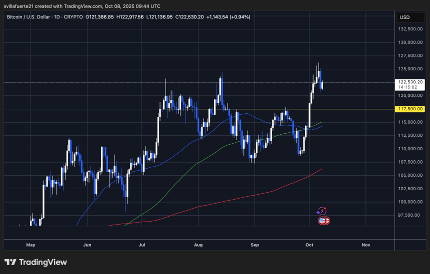 BTC testing critical demand | Source: BTCUSDT chart on TradingView