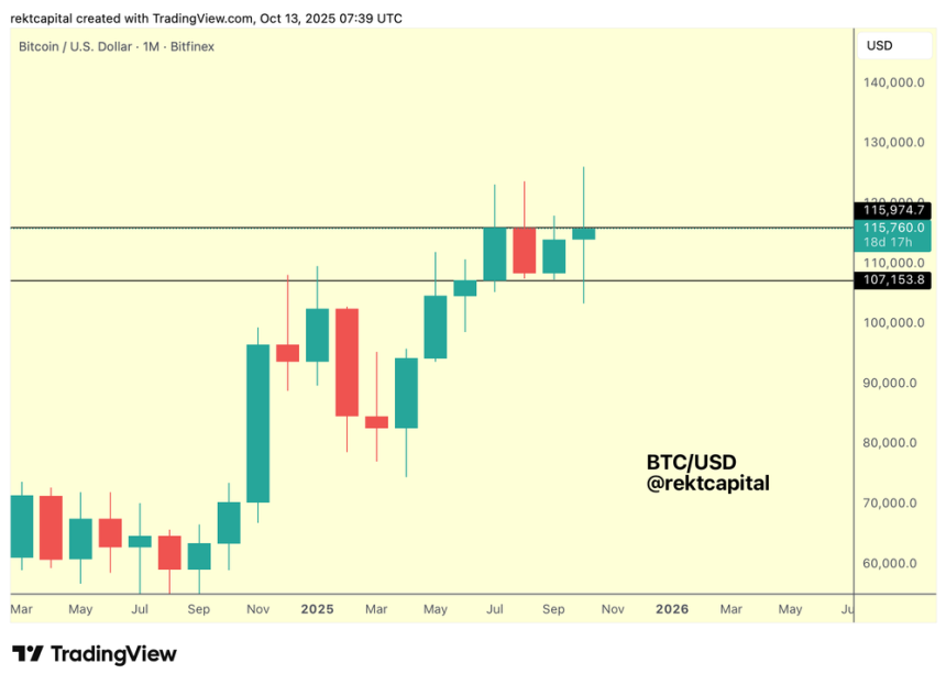Bitcoin (BTC) ‘Uptober’ Rally On Pause Until This Level Is Reclaimed