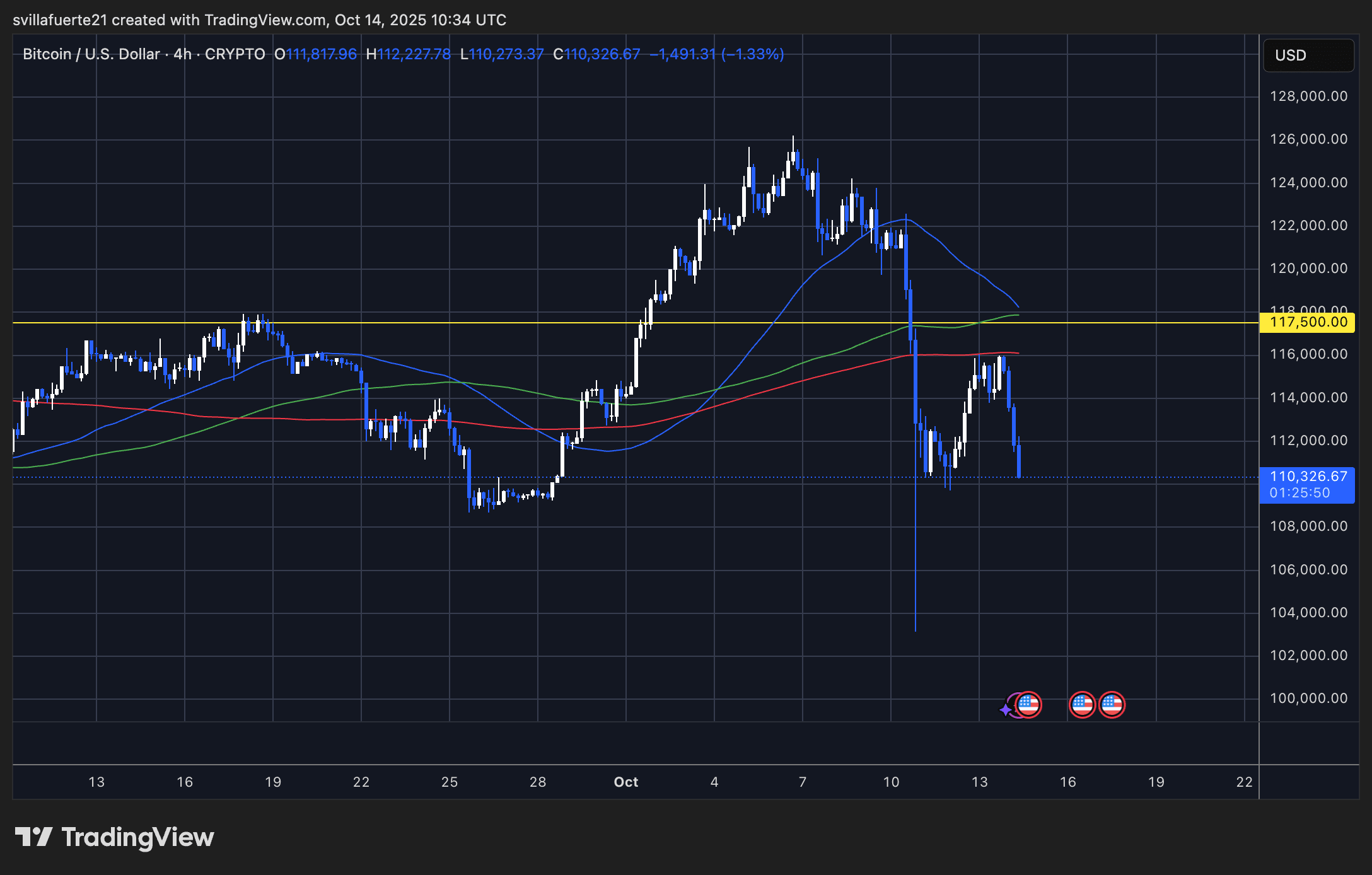 BTC testing low demand levels | Source: BTCUSDT chart on TradingView