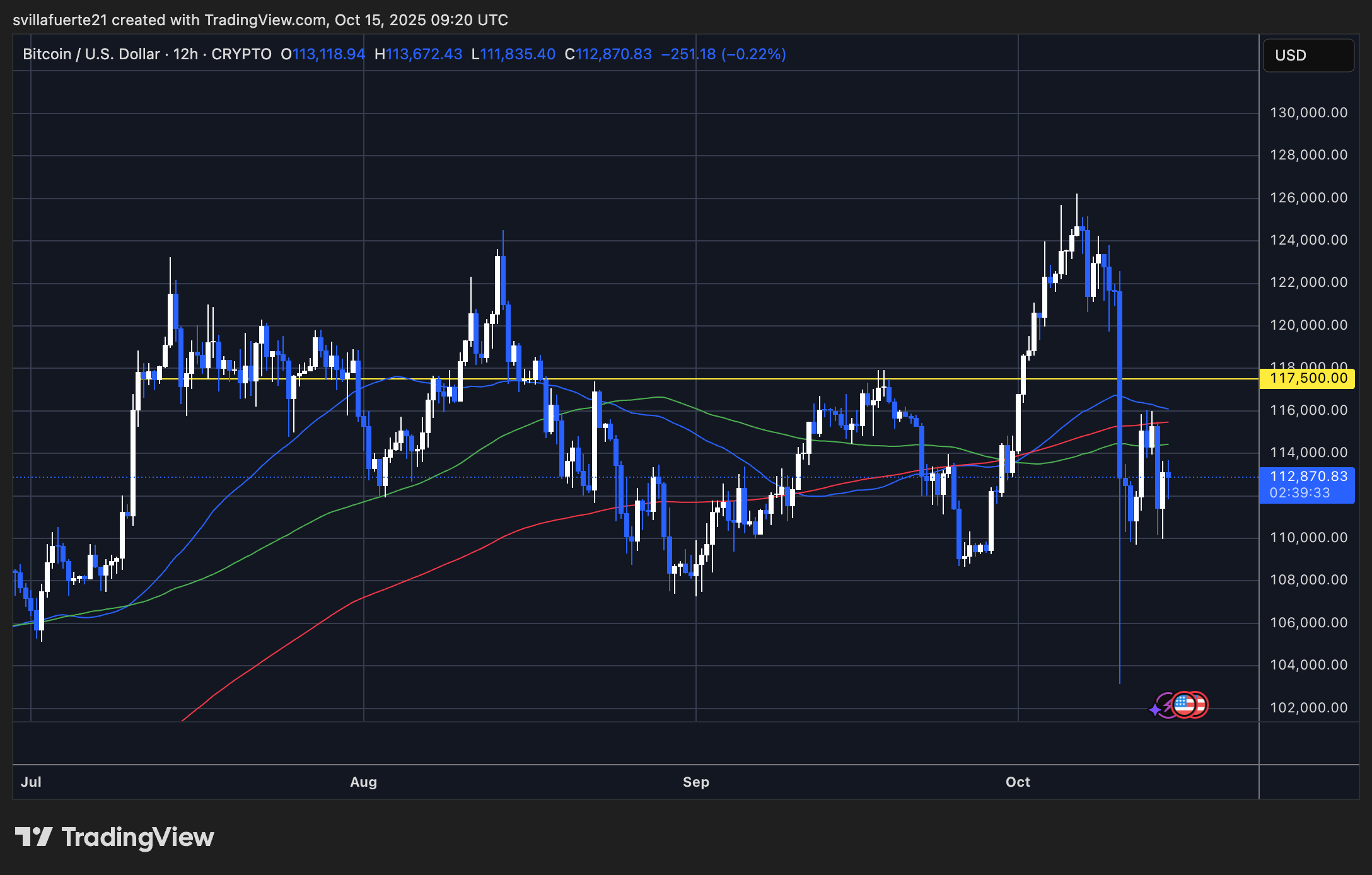 Bitcoin Price Chart