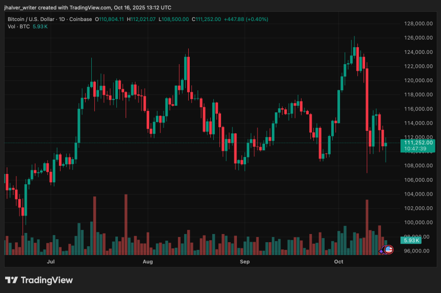 Bitcoin Faces Bearish Pressure Near $111K Support After Failing to Extend All-Time Highs