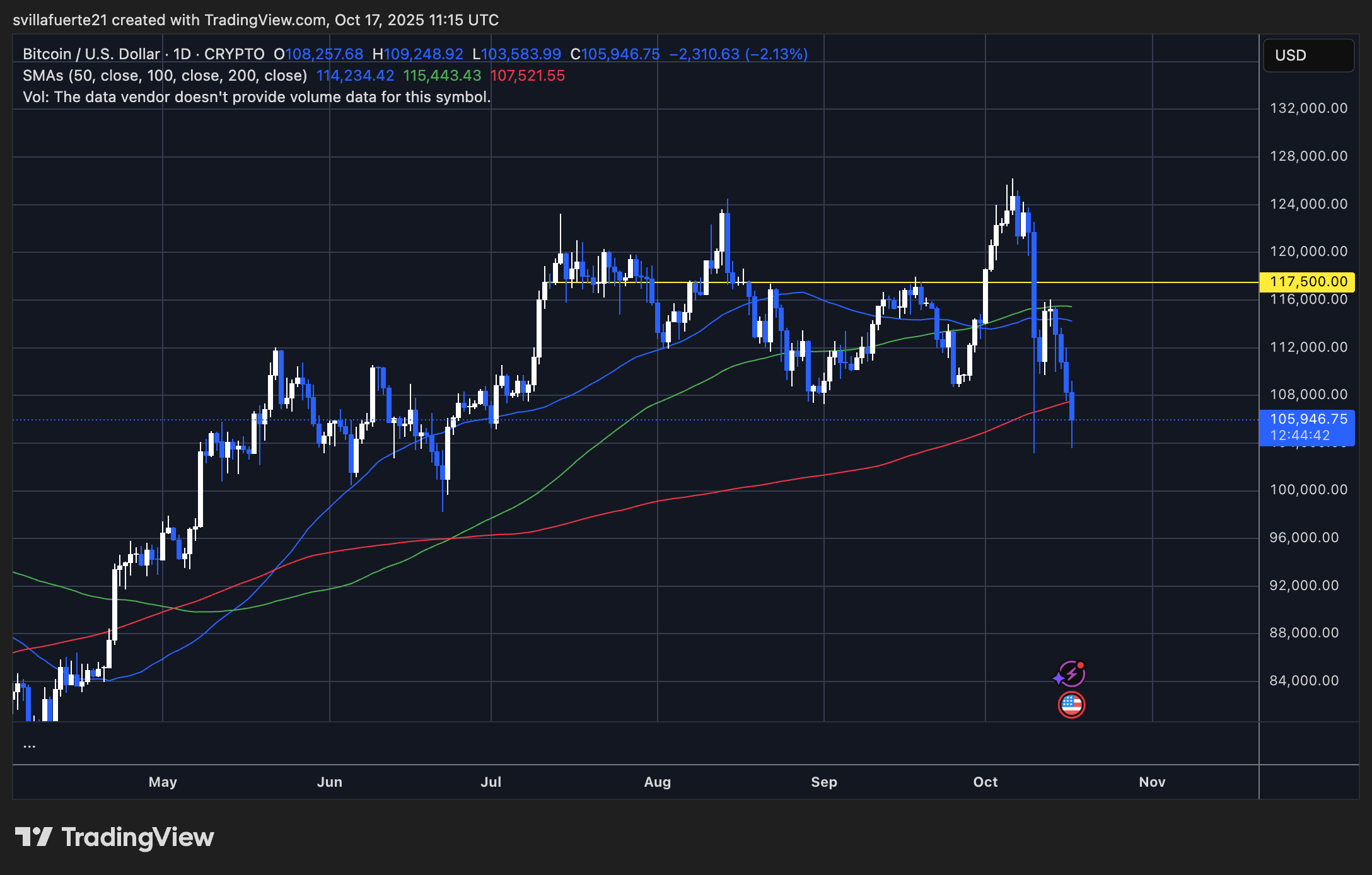 BTC setting fresh lows | Source: BTCUSDT chart on TradingView