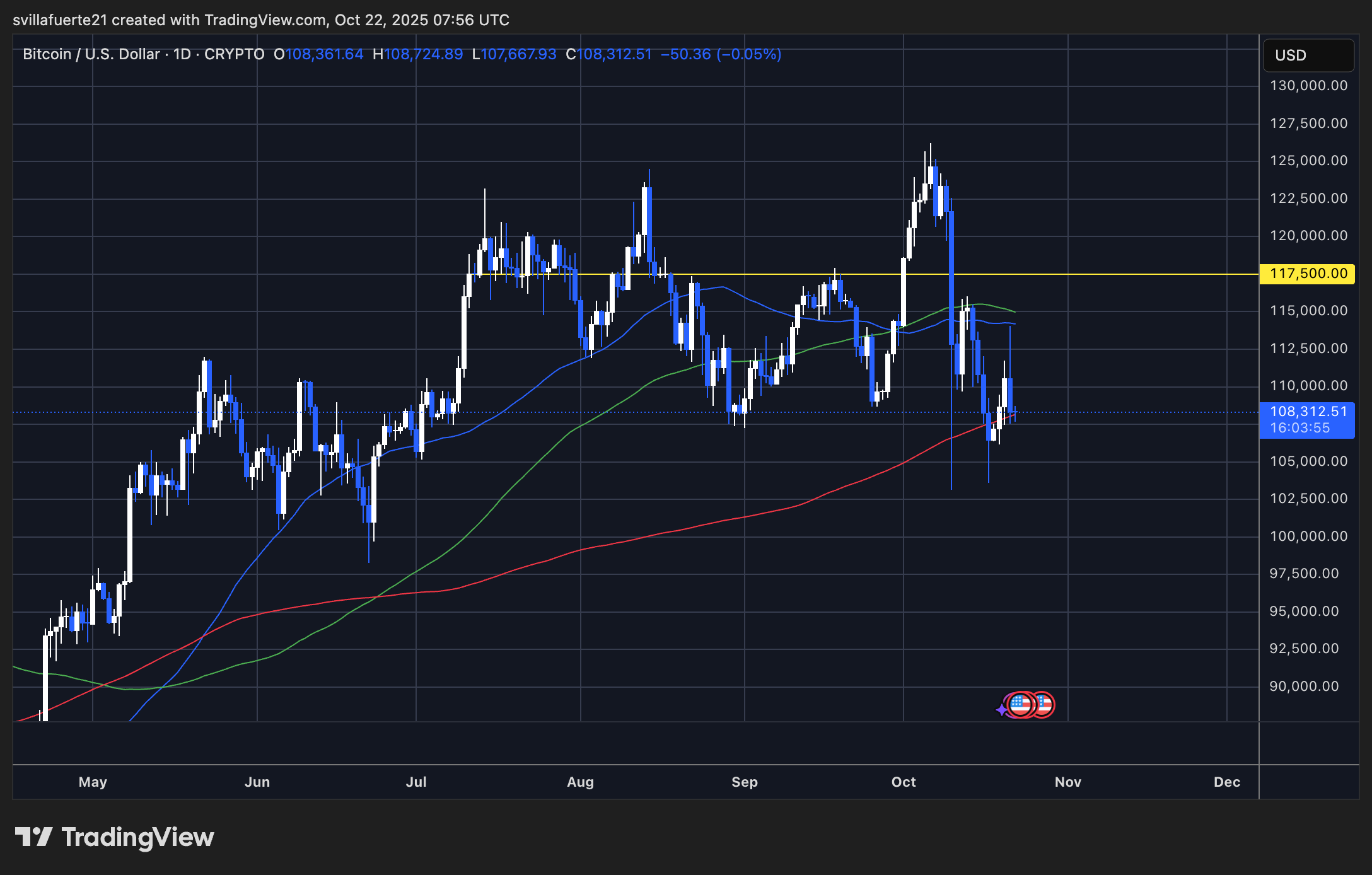 BTC struggling to push higher | Source: BTCUSDT chart on TradingView