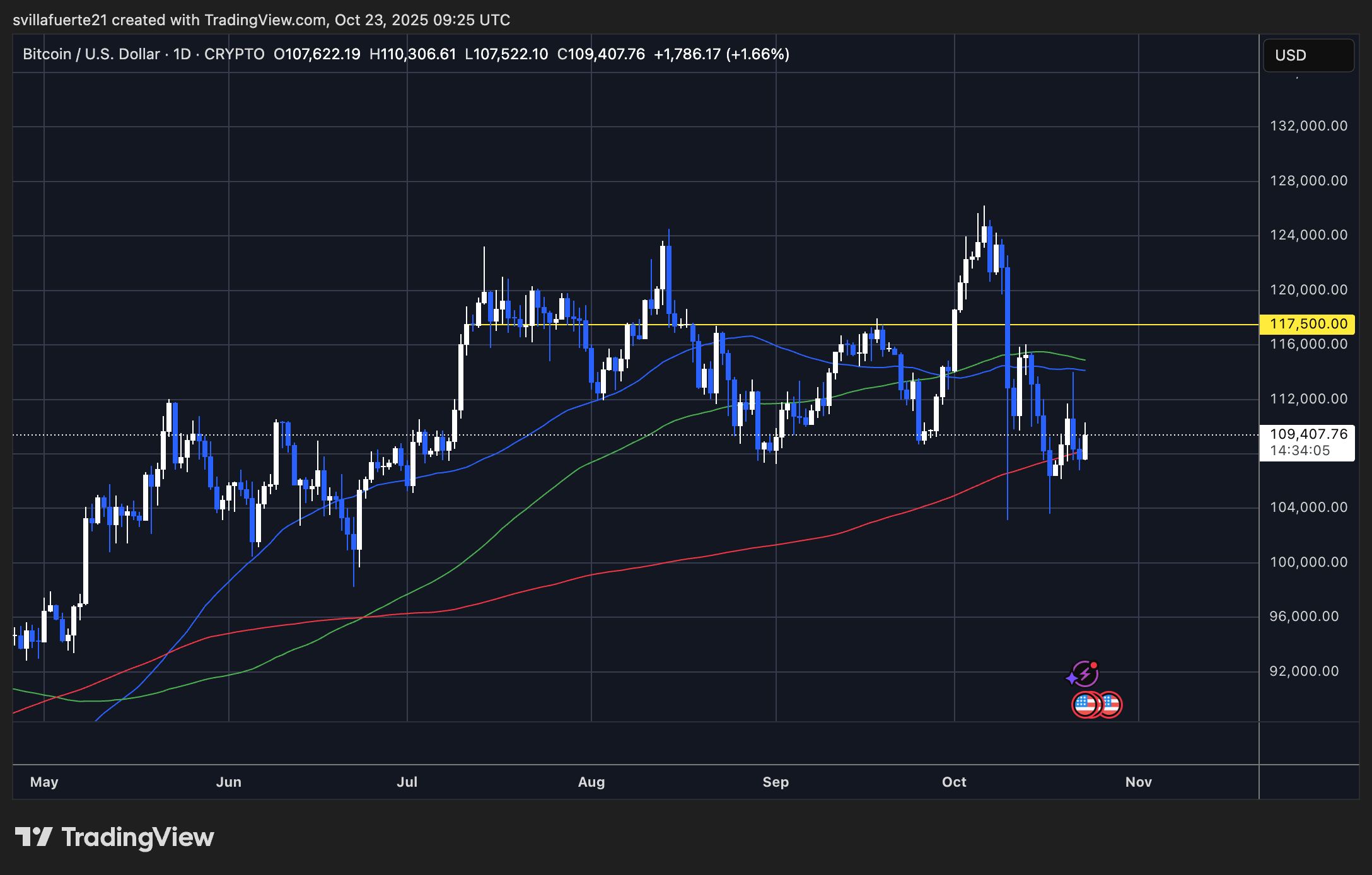 Bitcoin Price Chart