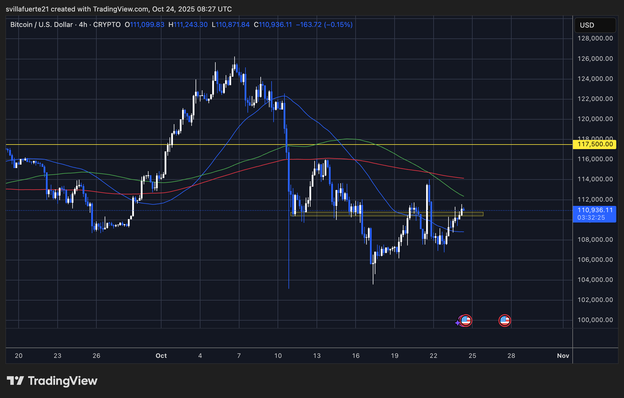 BTC consolidates around $110K level | Source: BTCUSDT chart on TradingView