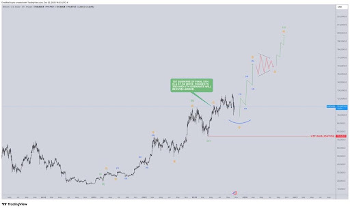 Bitcoin Chart from CrediBULL Crypto